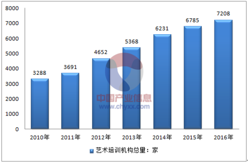 2017年中国艺术教育培训行业机构数量情况分析(图)_智研咨询_产业信息